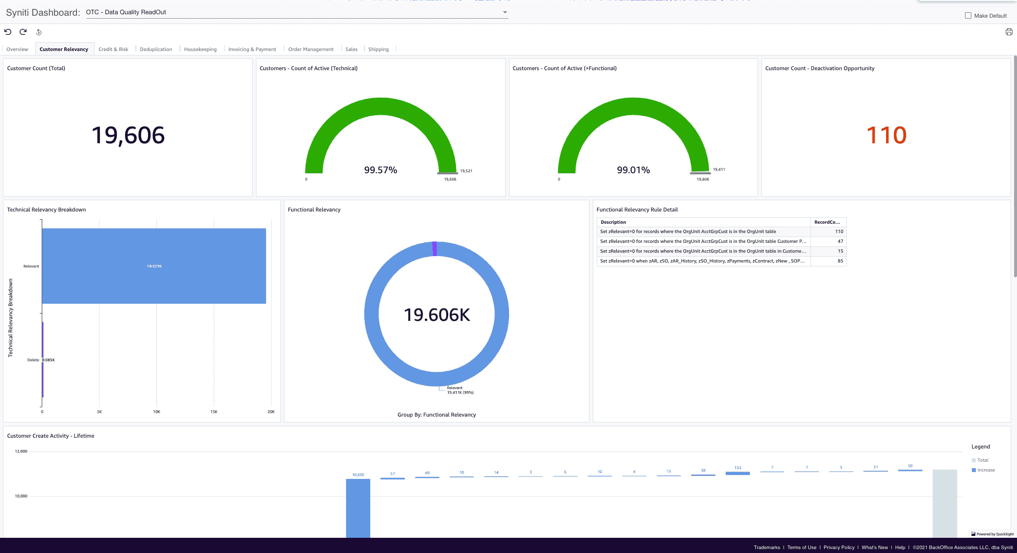 Data Quality Analytics Dashboard