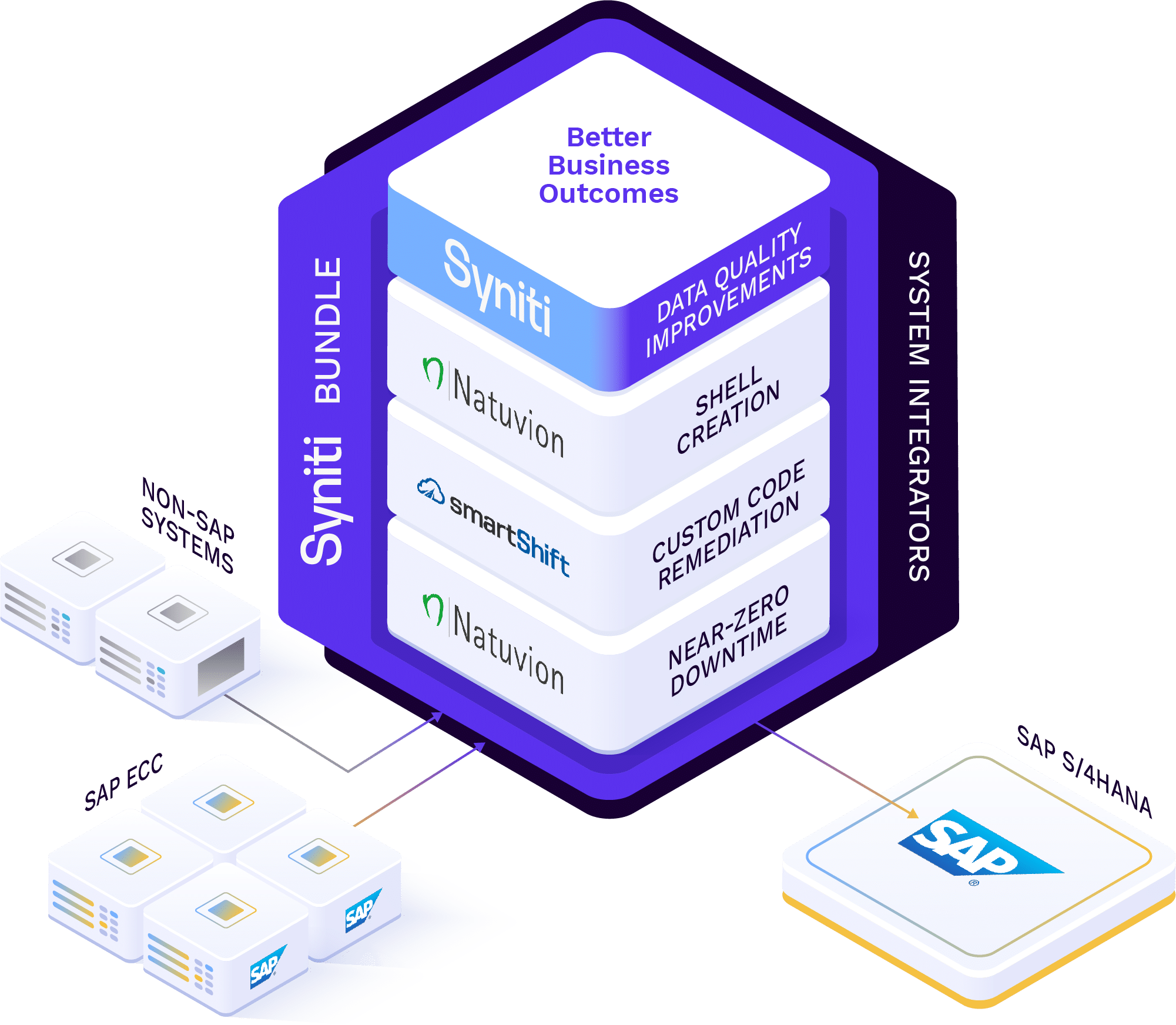 Syniti - Natuvion - smartShift