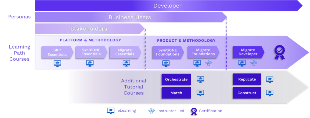 Advanced Data Migration Learning Path | Syniti