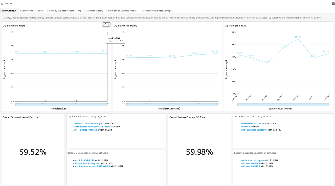 connect data quality to company goals, business concepts, or business processes