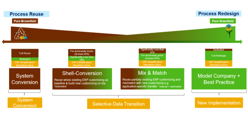 top three migration approaches to SAP S/4HANA