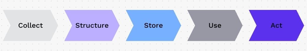 A chart of 5 non-technical components of a CFO's data journey: 1) collect, 2) structure, 3) store, 4) use , 5) act